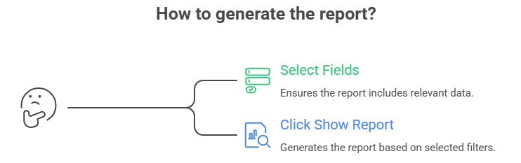 After selecting the required fields, click on the Show Report button. - visual selection.png