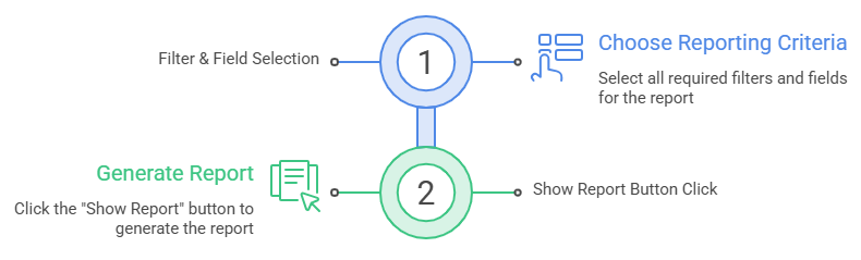After selecting the required filters and fields, the report is generated as follows_ - visual selection.png