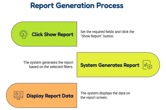 Once the required fields are set, Click the Show Report button. - visual selection.png